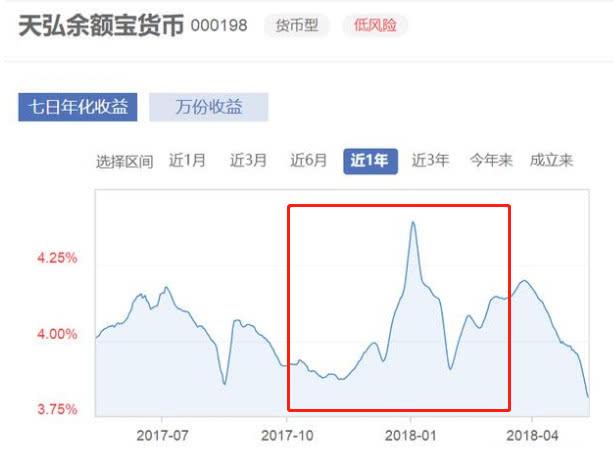 余额宝收益越来越低（为什么支付宝余额宝收益越来越低）