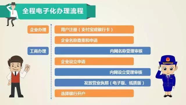 如何网上申请公司营业执照流程图，网上申请个人营业执照的7个步骤