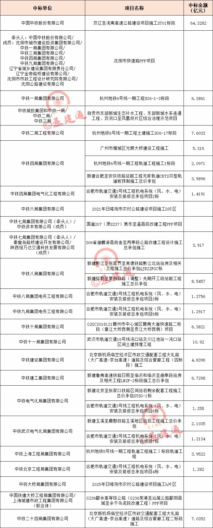 承德路桥建设总公司（1645亿）