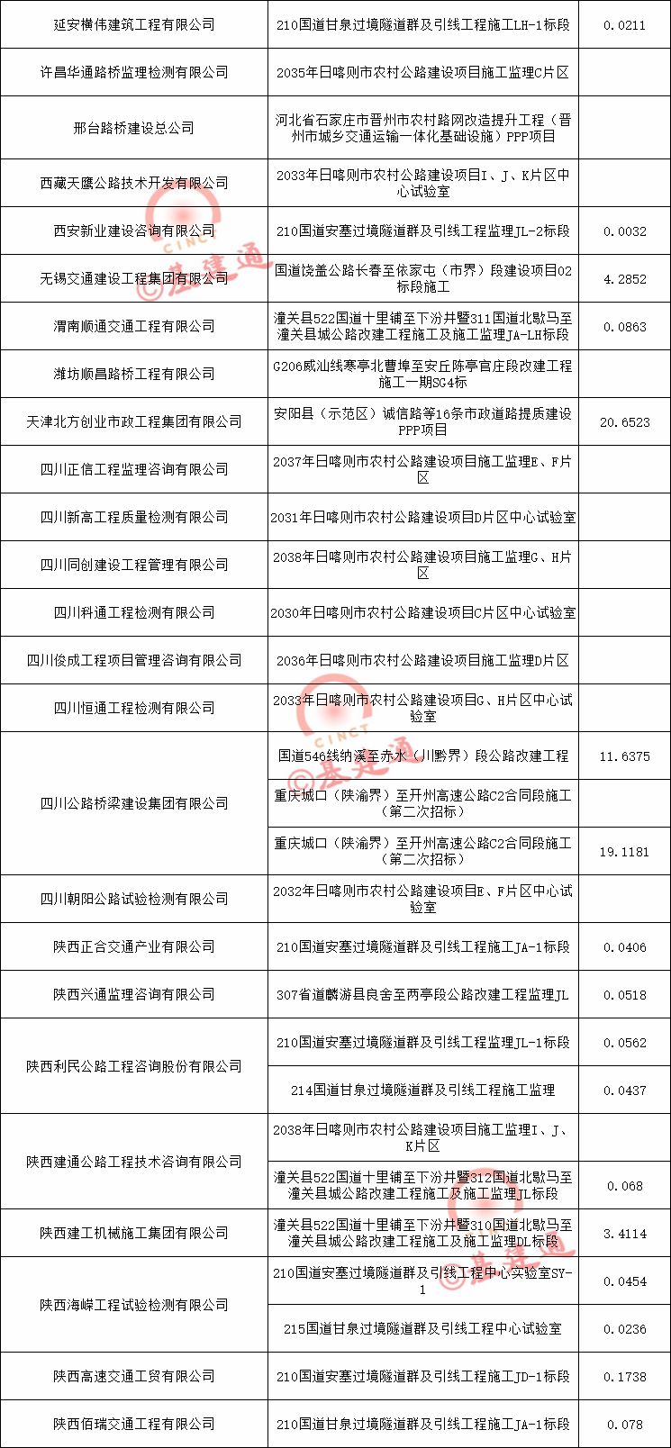 承德路桥建设总公司（1645亿）