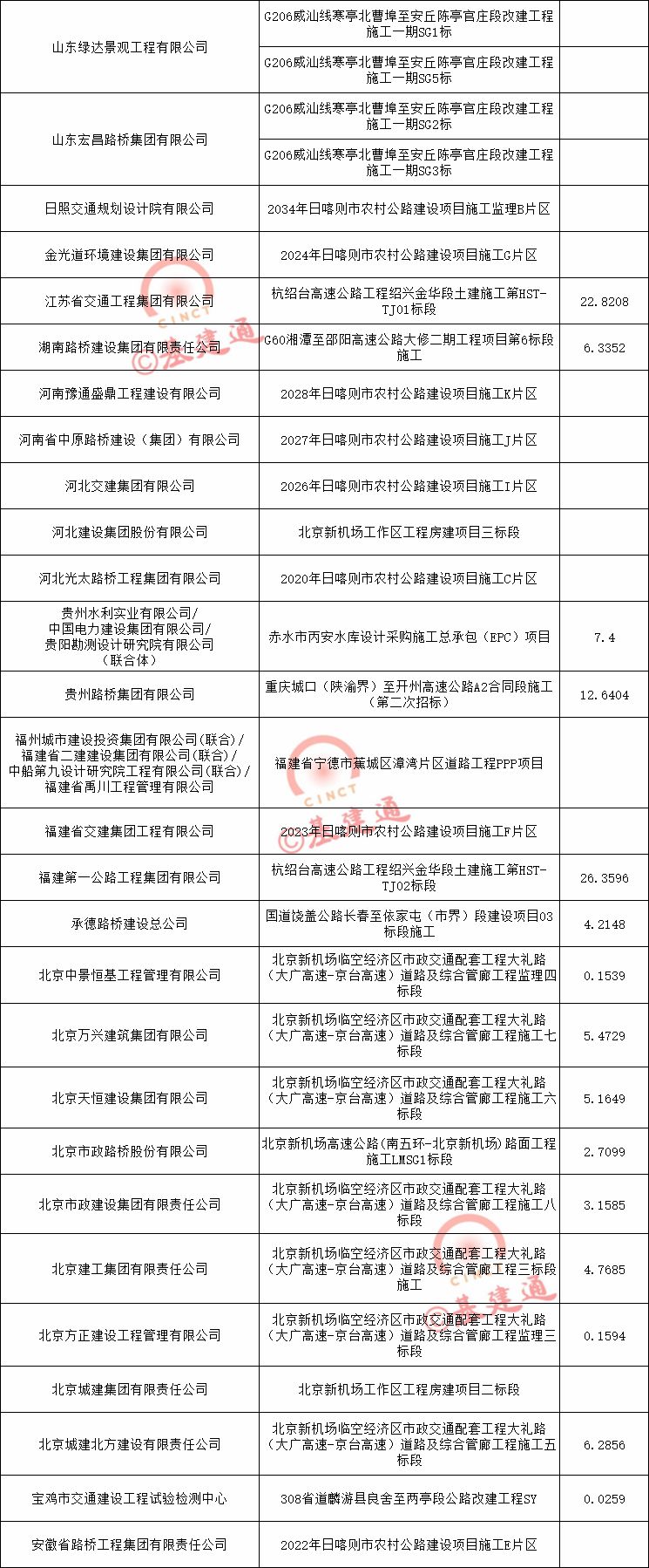 承德路桥建设总公司（1645亿）