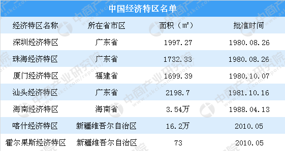 2018高考作文提及深圳经济特区 中国7大经济特区谁最强？