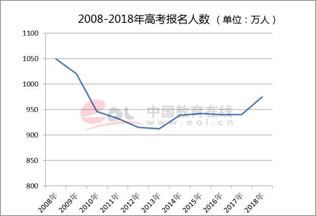 2018高考人数，2018全国高考人数（2018高考报名人数创八年来新高）