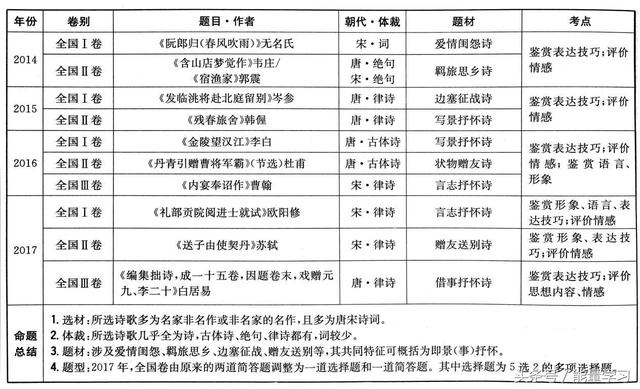 关于诗歌的知识，关于诗歌的知识有哪些（诗歌鉴赏知识点基本涵盖）