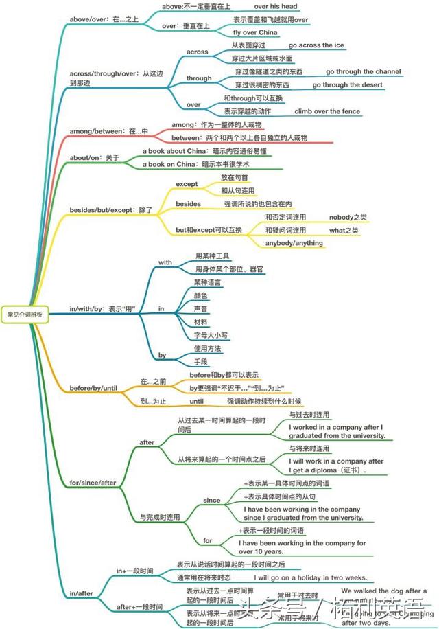 介词有哪些英语单词，英语介词有哪些（有关介词最全面的归纳总结）