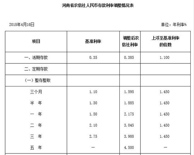 农村信用社存一万一年多少利息，农村信用社一万块钱存一年利息是多少（农村信用合作社定期存款1万一年本息有多少）
