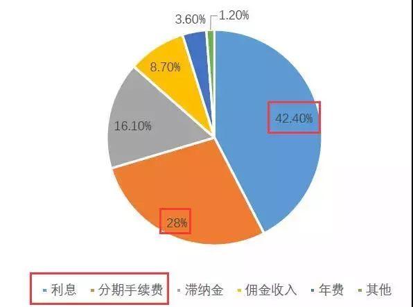 信用卡怎么赚钱，如何用信用卡的钱生钱（信用卡是如何赚钱的）