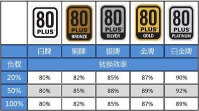 电源金牌和没牌有什么区别，金牌电源一定比铜牌电源好