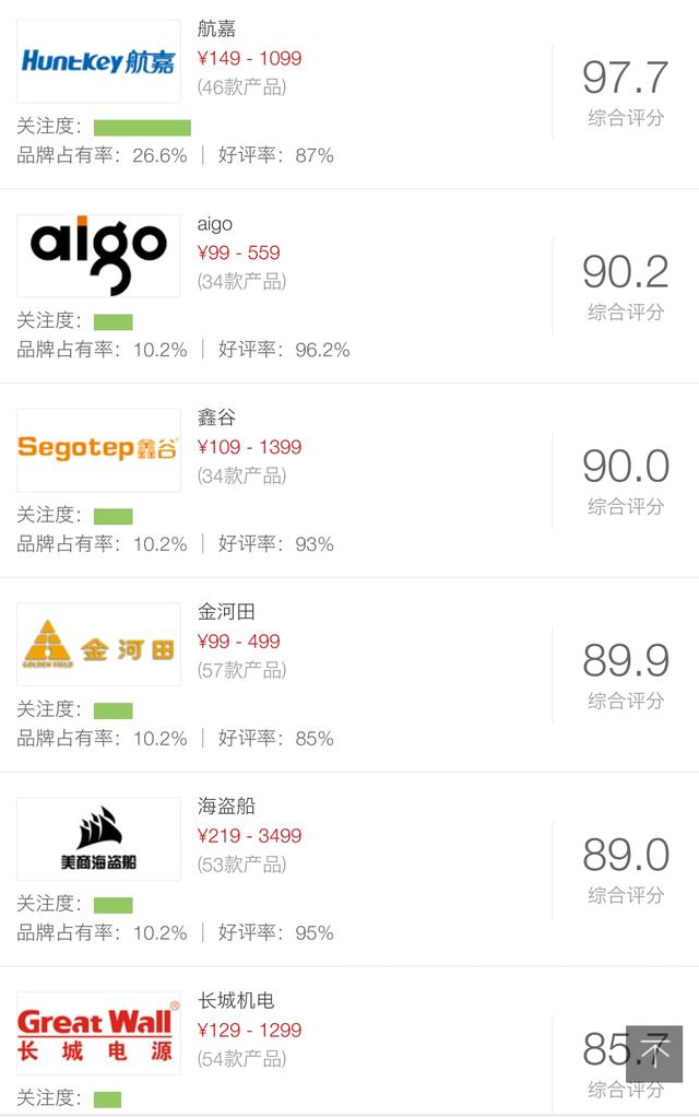 电源金牌和没牌有什么区别，金牌电源一定比铜牌电源好