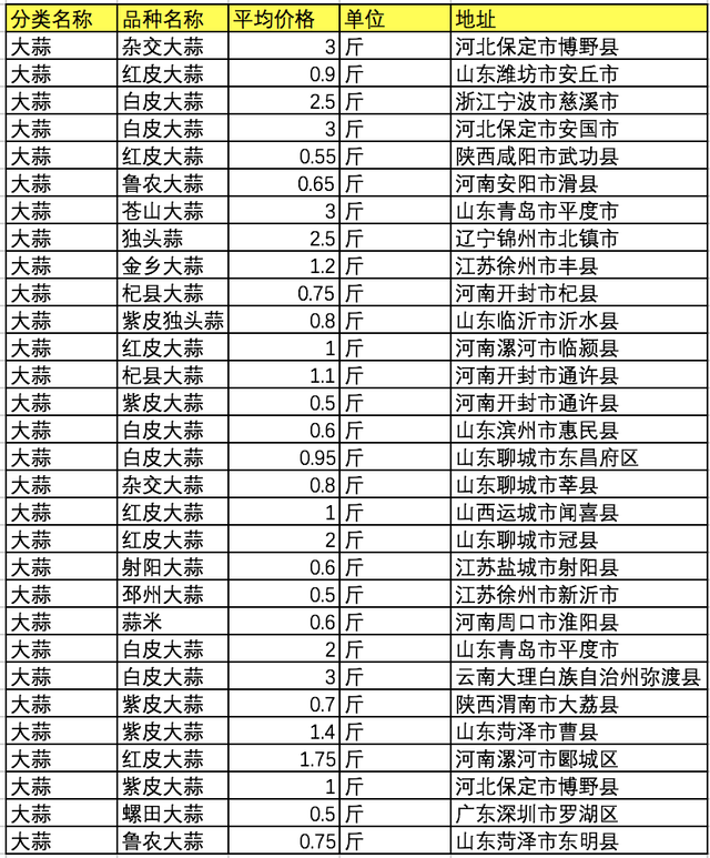 大蒜多少钱一斤现在，2022年7月26号金乡大蒜现在多少钱一斤（今日各地大蒜价格最新报价汇总）