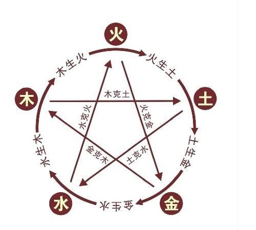 五行相克的顺序，五行的相生相克关系（还有这些你不知道的）