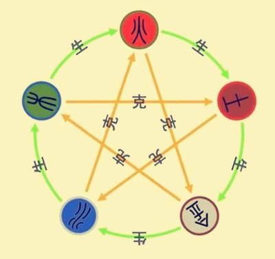 五行相克的顺序，五行的相生相克关系（还有这些你不知道的）