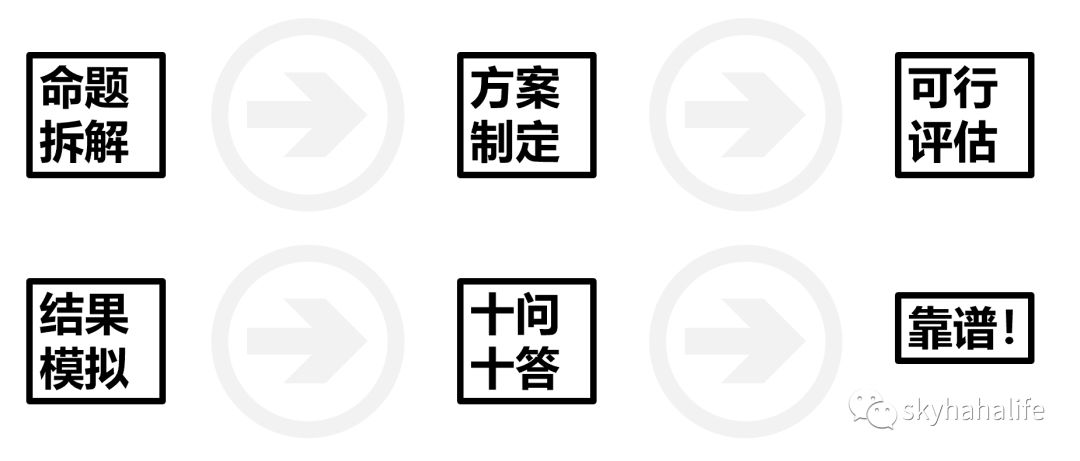 方案制定怎么做（方案制定的5个标准解析）