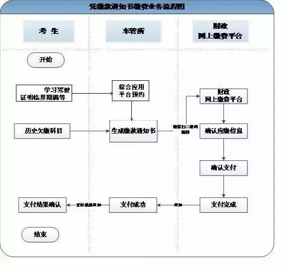 科目一补考多少钱，科目一补考要缴费吗（珠海驾考报名交费重大调整）