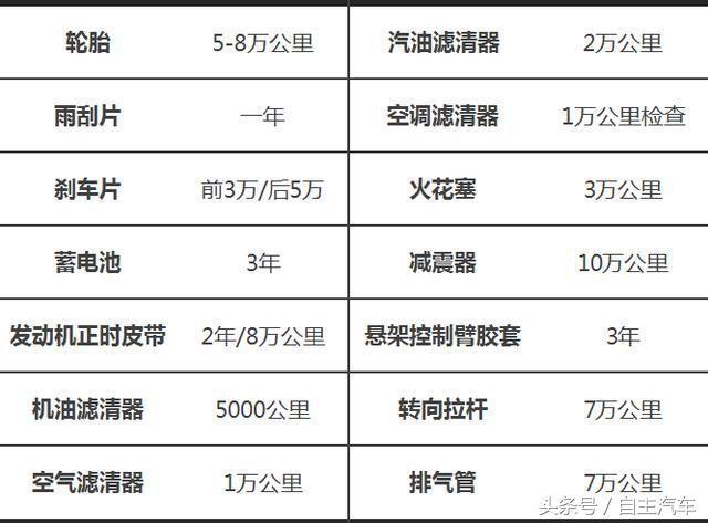 汽车保养周期一览表，轿车保养周期（最全汽车保养周期表，值得收藏）
