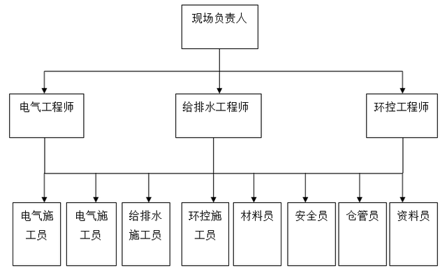 施工项目部组织架构图，工地项目部人员架构图（施工管理组织机构及施工总体部署编写范例）