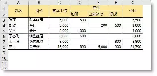 工资条快速制作方法，如何快速制作员工工资条（工资条的最简单做法）