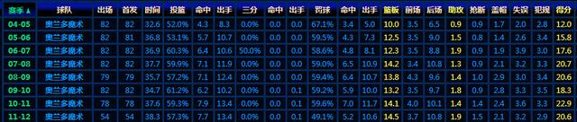 12年魔兽霍华德，盘点“魔兽”霍华德各球队时期的表现