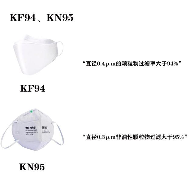 kf94口罩和n95口罩区别，kf95口罩和kn95（KF94、KN95、N95口罩科普对比贴）