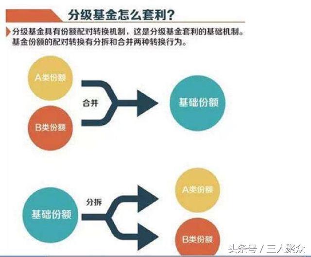 简要解说分级基金AB类份额及折算（什么是分级基金的A份额和B份额）