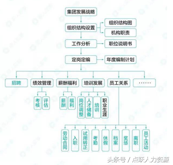 工作流程图示例，人力资源必备工作流程图