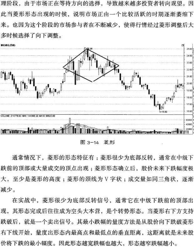 菱形形态是什么意思(k线从入门到精通——菱形形态)