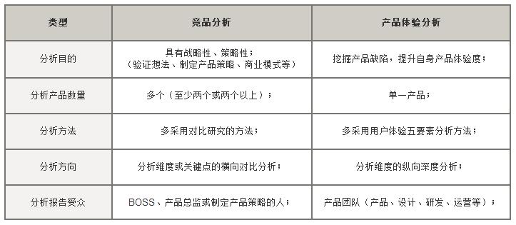 竞品分析五大维度是什么，竞品分析方法