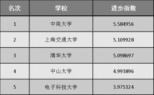 中国大学退步排行榜，张雪峰最不建议上的985大学是哪个（中国高校进步和退步排行榜）