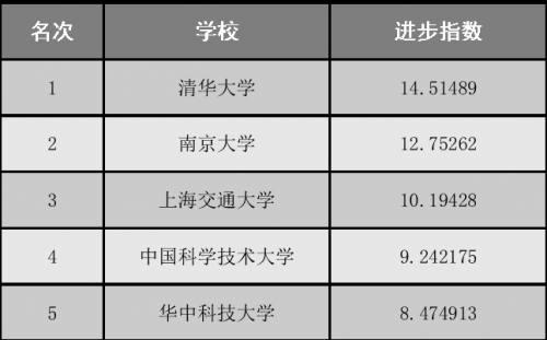 中国大学退步排行榜，张雪峰最不建议上的985大学是哪个（中国高校进步和退步排行榜）