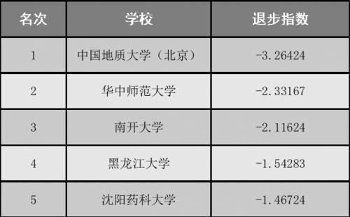 中国大学退步排行榜，张雪峰最不建议上的985大学是哪个（中国高校进步和退步排行榜）