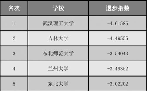 中国大学退步排行榜，张雪峰最不建议上的985大学是哪个（中国高校进步和退步排行榜）