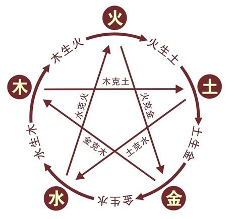 周易五行之性 四柱五行生克对应人体的部位，周易五行之性（五行生克耗泄作用表）