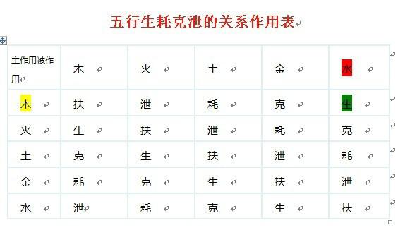 周易五行之性 四柱五行生克对应人体的部位，周易五行之性（五行生克耗泄作用表）