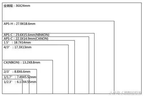 焦段是什么意思，单反相机里面的DX是什么意思（相机画幅究竟是什么）