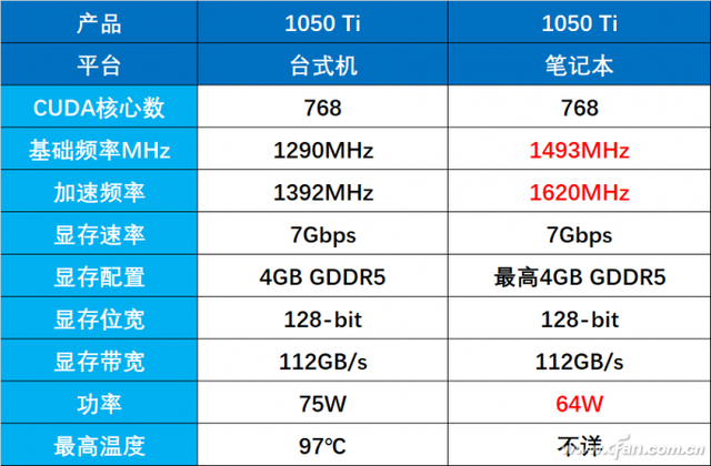 1050ti显卡怎么样，GTX1050Ti显卡详细参数评测介绍（游戏本为何钟爱1050Ti）