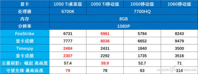 1050ti显卡怎么样，GTX1050Ti显卡详细参数评测介绍（游戏本为何钟爱1050Ti）