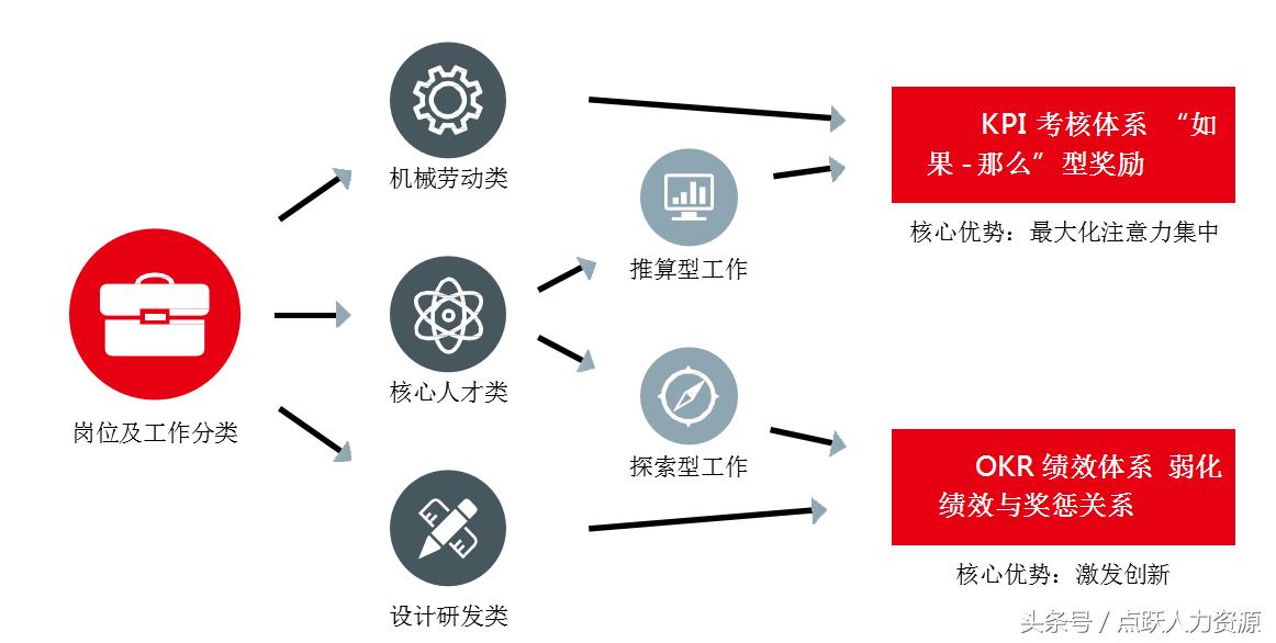 okr绩效考核方法案例，okr通俗易懂的解释