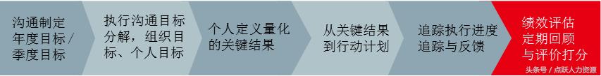 okr绩效考核方法案例，okr通俗易懂的解释