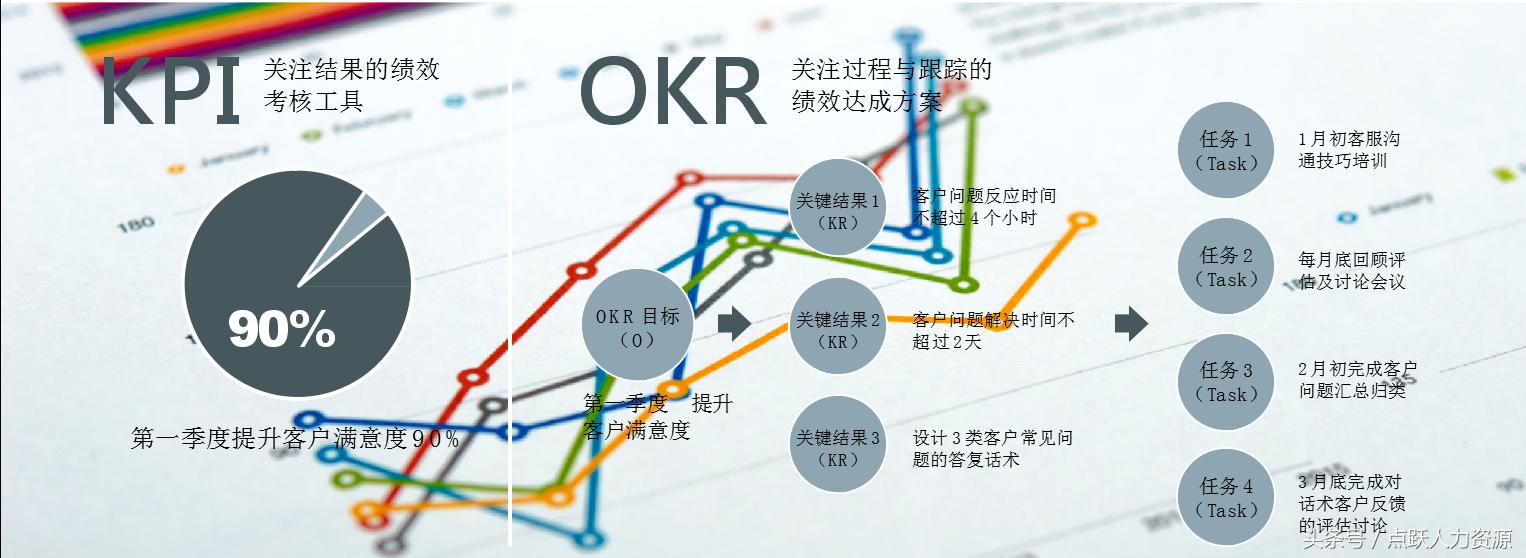 okr绩效考核方法案例，okr通俗易懂的解释