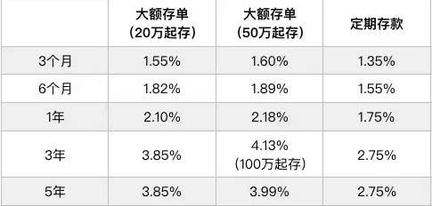 20萬存銀行一年利息是多少,100萬存銀行一年利息是多少(20萬存銀行