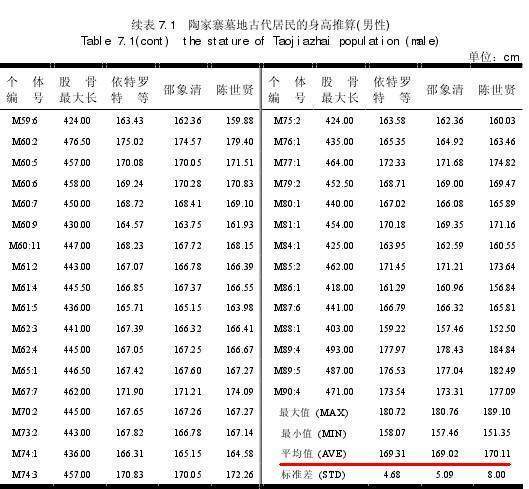 赵云墓出土后尸骨照片，赵云出土后的死尸（我国古代人身高和现代人比）