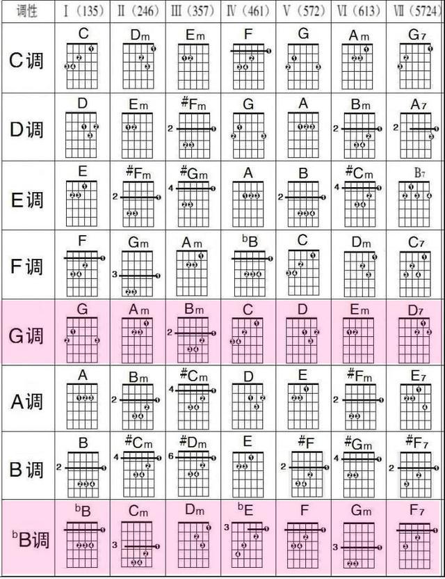 吉他和弦图表大全，怎么看和弦图（吉他常用和弦指法图，建议留存）