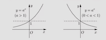 初等函数包括哪些，6大基本初等函数有哪些（基本初等函数的图像与性质）