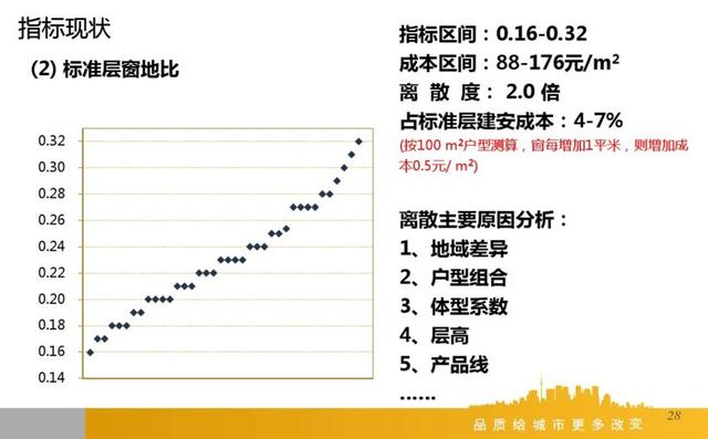 窗墙比指的是什么，建筑的窗墙比（不了解这2个与窗子有关的比例）