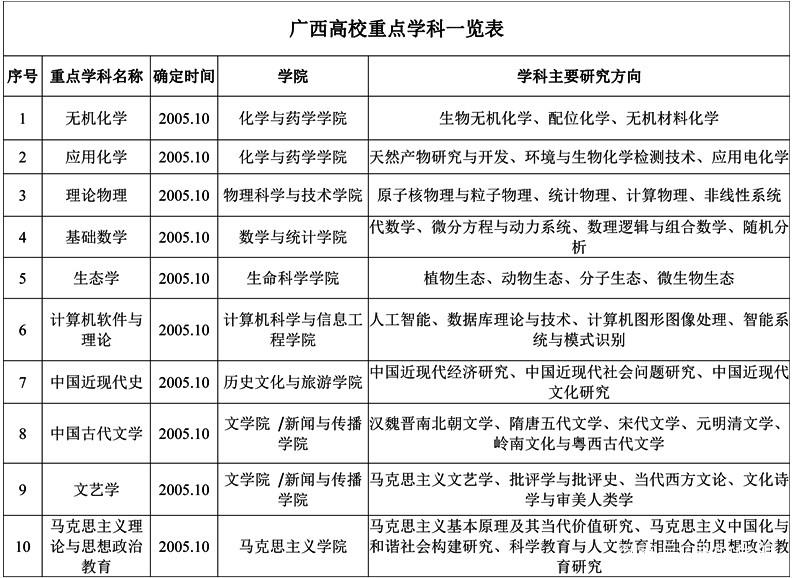 广西本科学校（师范类院校汇总之广西）
