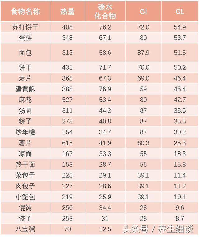 糯米含糖量高吗，糯米糖分高吗（这4种食物虽然不甜）