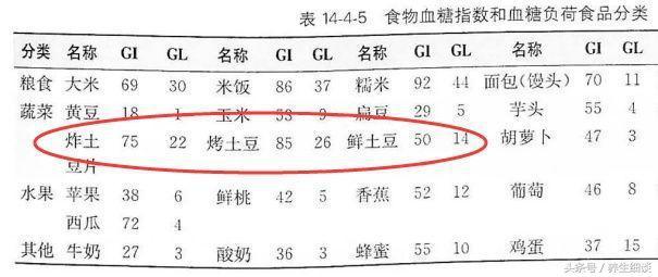 糯米含糖量高吗，糯米糖分高吗（这4种食物虽然不甜）