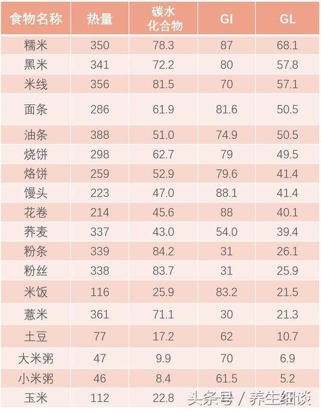 糯米含糖量高吗，糯米糖分高吗（这4种食物虽然不甜）