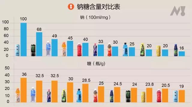 海藻糖热量高吗，海藻糖会长胖吗（喝错了运动饮料，只会越喝越胖）