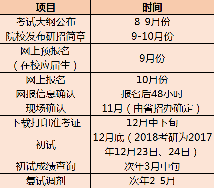 考研科目时间(2023考研日程表)